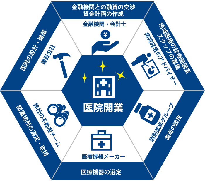医院開業